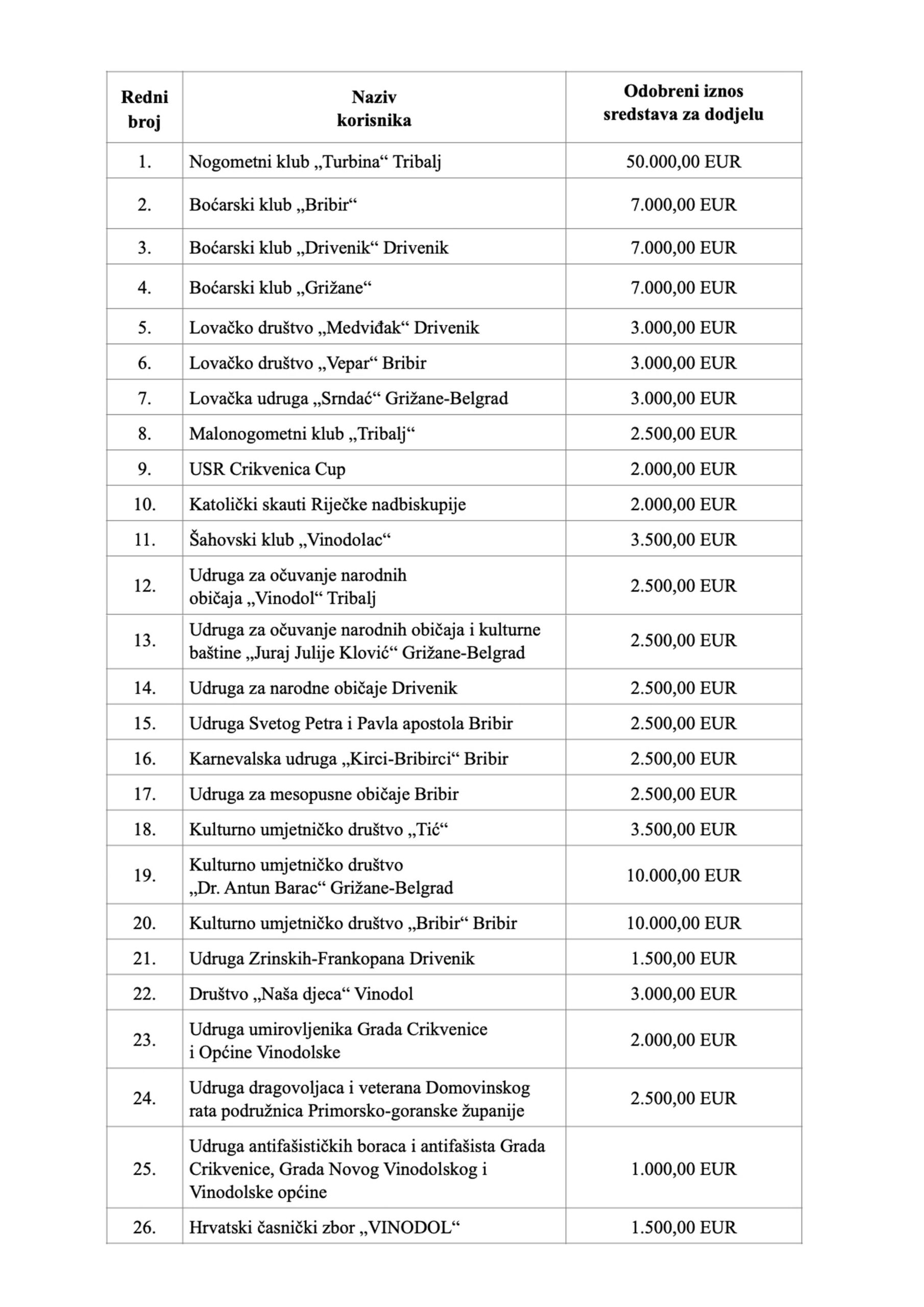 Tablica udrugama